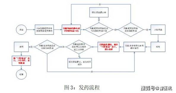 基于追溯码识别技术的智慧医院药品闭环管理系统建设与
